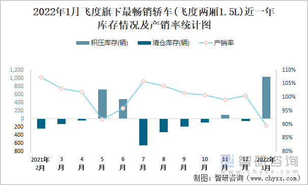 2022年1月飞度旗下最畅销车(飞度两厢1.5L)近一年库存情况及产销率统计图