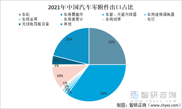 2021年中国汽车零附件出口占比