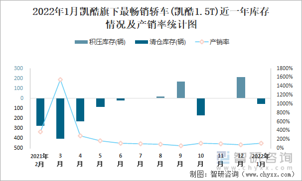 2022年1月凯酷旗下最畅销车(凯酷1.5T)近一年库存情况及产销率统计图