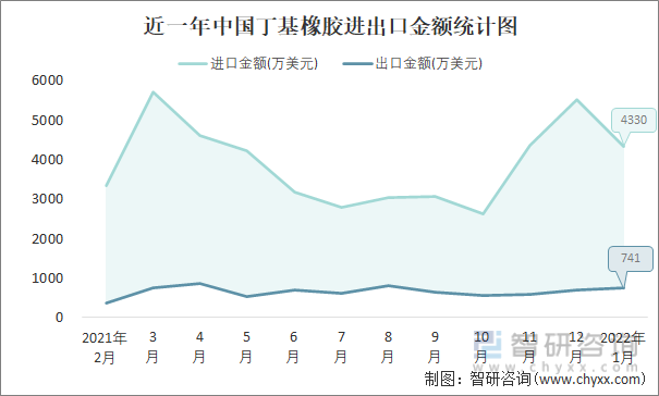 近一年中国丁基橡胶进出口金额统计图