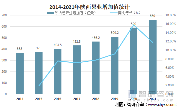 2014-2021年陕西果业增加值统计