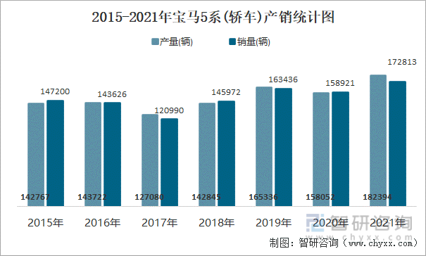 2015-2021年宝马5系(轿车)产销统计图