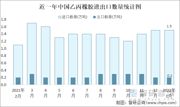 近一年中国乙丙橡胶进出口数量统计图