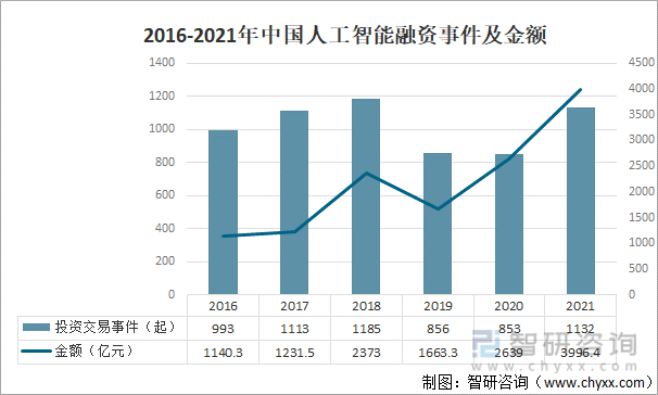 2016-2021年中国人工智能融资事件及金额