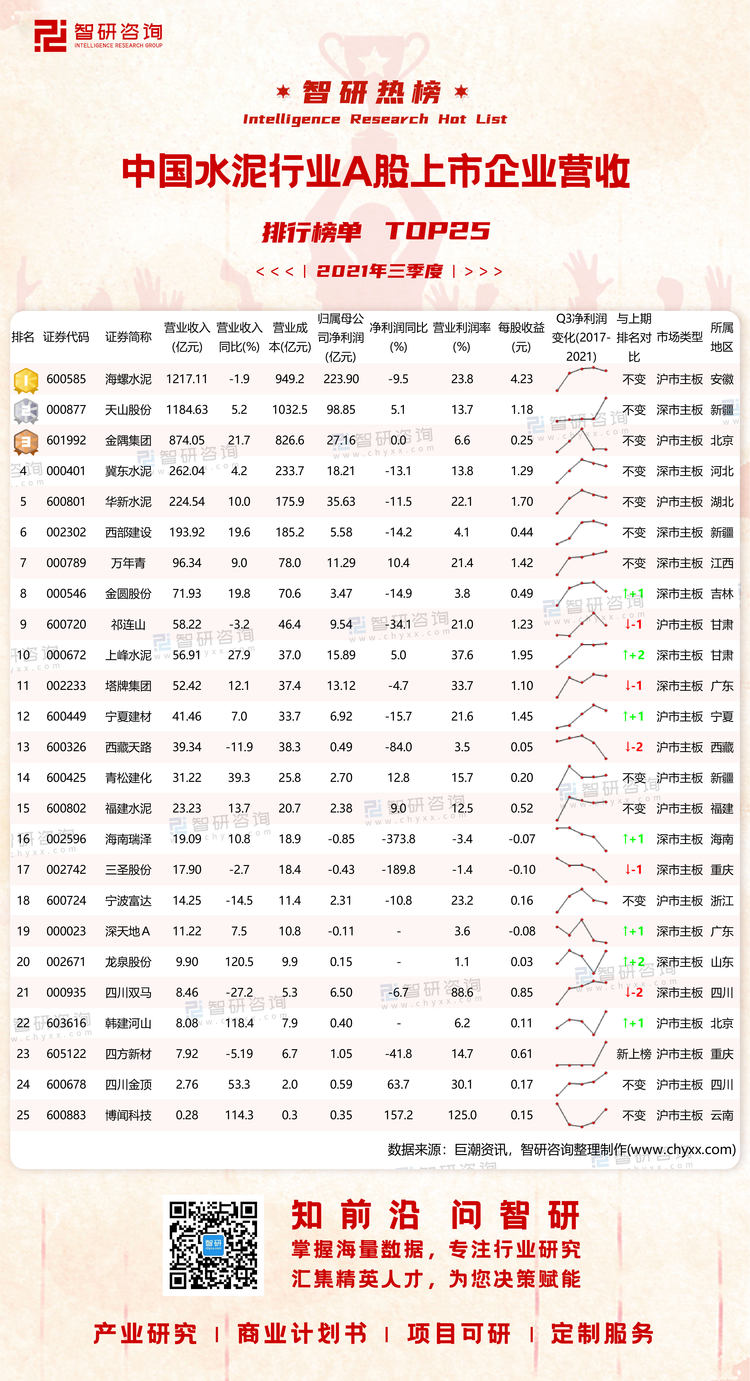 0422：2021年三季度中国水泥行业A股上市企业营收排行榜-水印带二维码-有网址（程燕萍）