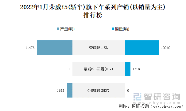 2022年1月荣威I5(轿车)旗下车系列产销(以销量为主)排行榜