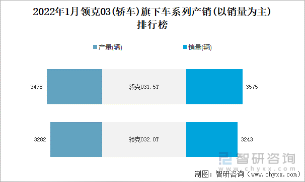 2022年1月领克03(轿车)旗下车系列产销(以销量为主)排行榜