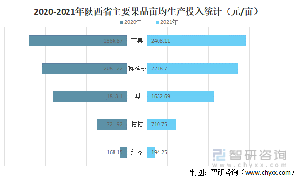 2020-2021年陕西省主要果品亩均生产投入统计（元/亩）