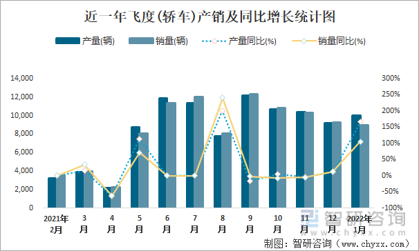 近一年飞度(轿车)产销及同比增长统计图