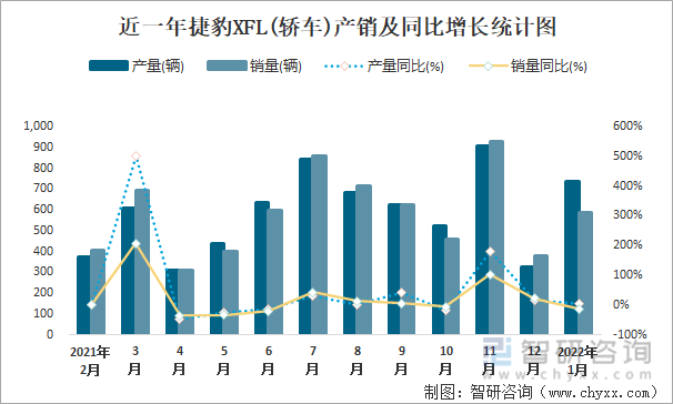 近一年捷豹XFL(轿车)产销及同比增长统计图