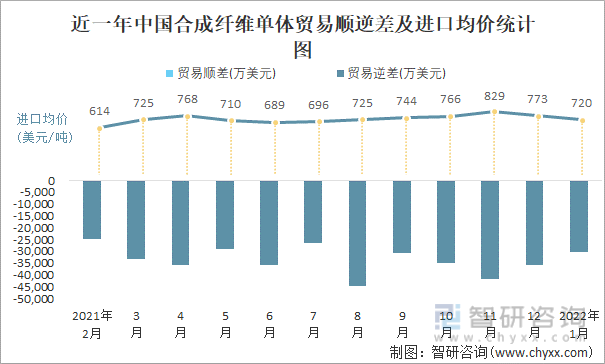 近一年中国合成纤维单体顺逆差及进口均价统计图