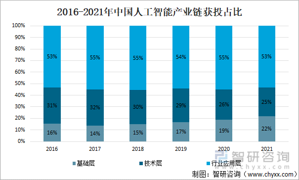 2016-2021年中国人工智能产业链获投占比