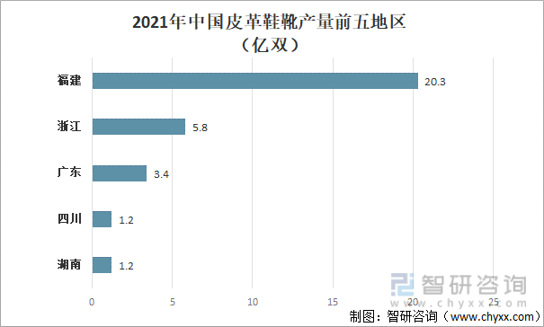 2021年中国皮革鞋靴产量前五地区