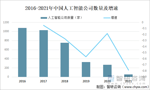 2016-2021年中国人工智能公司数量及增速