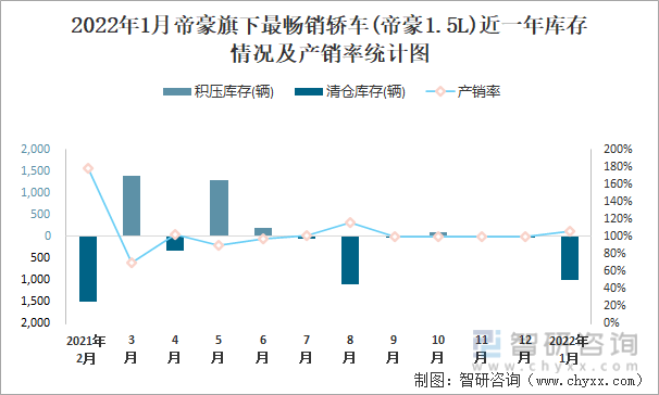 2022年1月帝豪旗下最畅销车(帝豪1.5L)近一年库存情况及产销率统计图