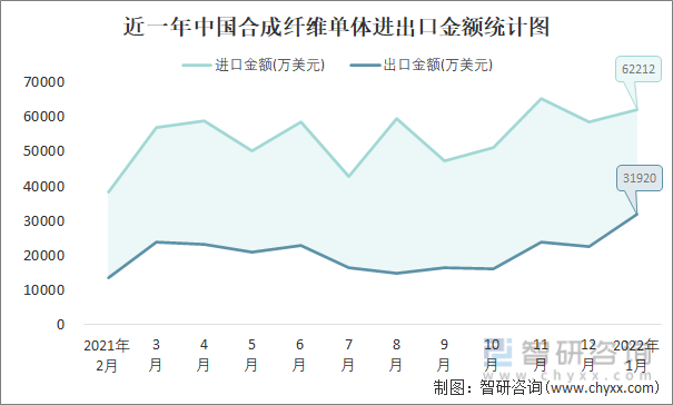 近一年中国合成纤维单体进出口金额统计图
