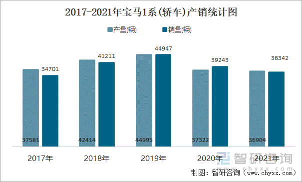 2017-2021年宝马1系(轿车)产销统计图