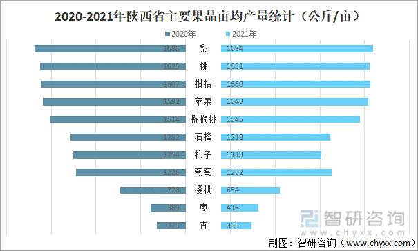 2020-2021年陕西省主要果品亩均产量统计（公斤/亩）