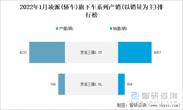 2022年1月凌派(轿车)旗下车系列产销(以销量为主)排行榜