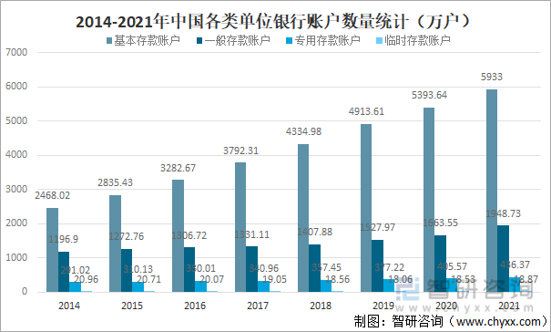 2014-2021年中国各类单位银行账户数量统计