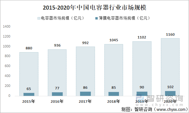 2015-2020年中国电容器行业市场规模