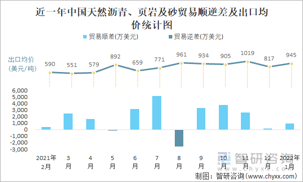 近一年中国天然沥青、页岩及砂顺逆差及出口均价统计图