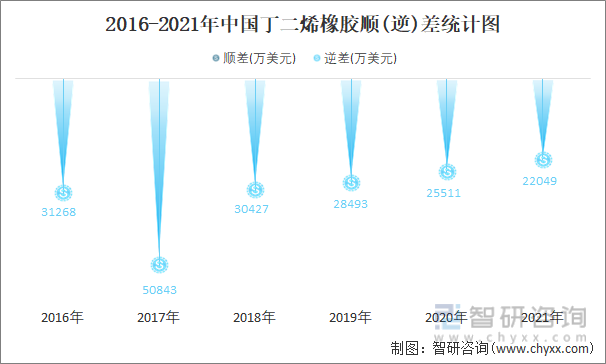 2016-2021年中国丁二烯橡胶顺(逆)差统计图