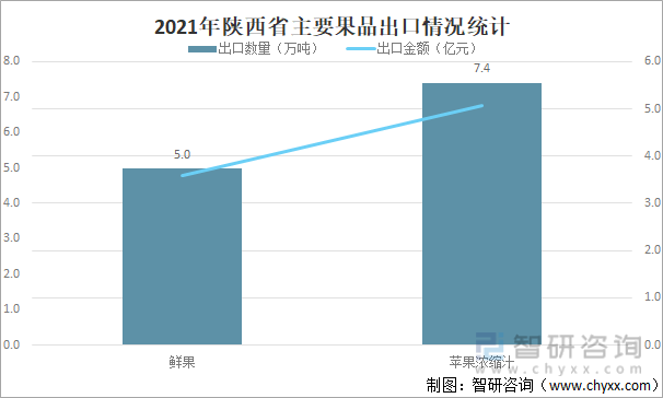 2021年陕西省主要果品出口情况统计