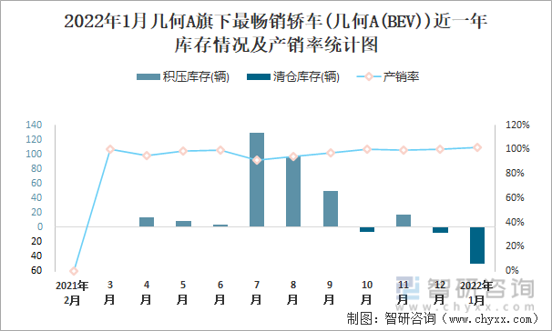 2022年1月几何A旗下最畅销车(几何A(BEV))近一年库存情况及产销率统计图