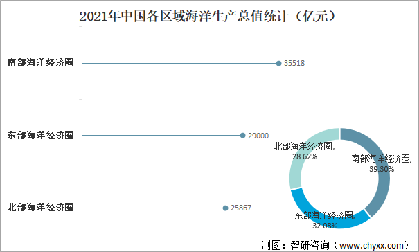 2021年中国各区域海洋生产总值统计（亿元）