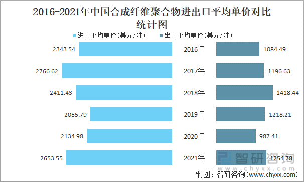 2016-2021年中国合成纤维聚合物进出口平均单价对比统计图
