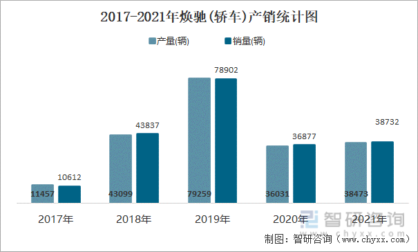 2017-2021年焕驰(轿车)产销统计图