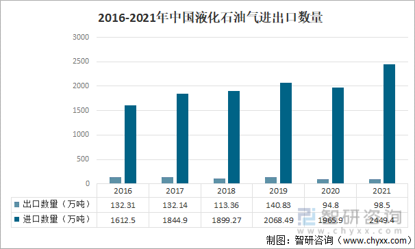 2016-2021年中国液化石油气进出口数量