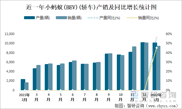 近一年小蚂蚁(BEV)(轿车)产销及同比增长统计图