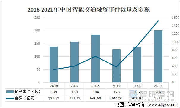 2016-2021年中国智能交通融资事件数量及金额