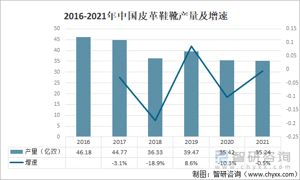 2016-2021年中国皮革鞋靴产量及增速