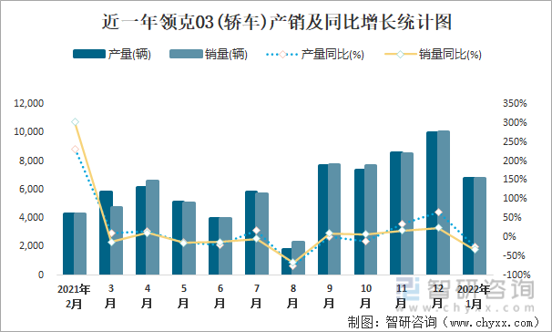 近一年领克03(轿车)产销及同比增长统计图