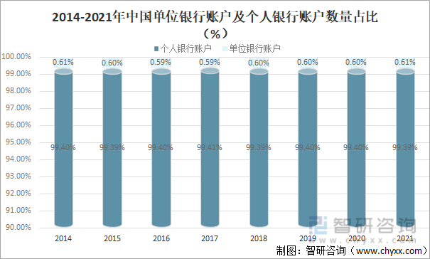 2014-2021年中国单位银行账户及个人银行账户数量占比