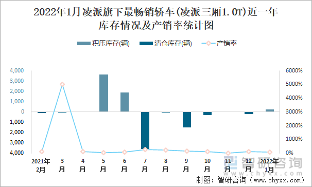 2022年1月凌派旗下最畅销车(凌派三厢1.0T)近一年库存情况及产销率统计图