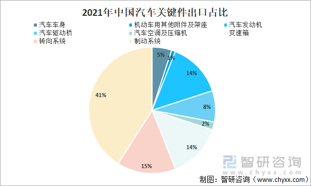 2021年中国汽车关键件出口占比