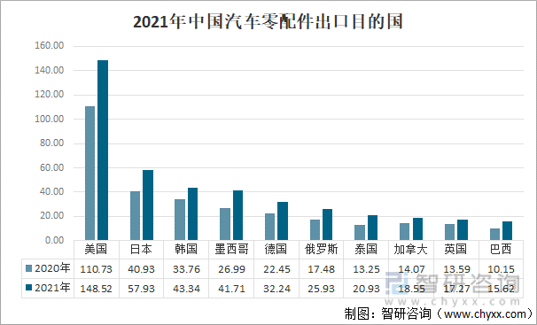 2021年中国汽车零配件出口目的国