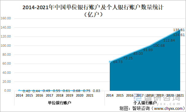 2014-2021年中国单位银行账户及个人银行账户数量统计