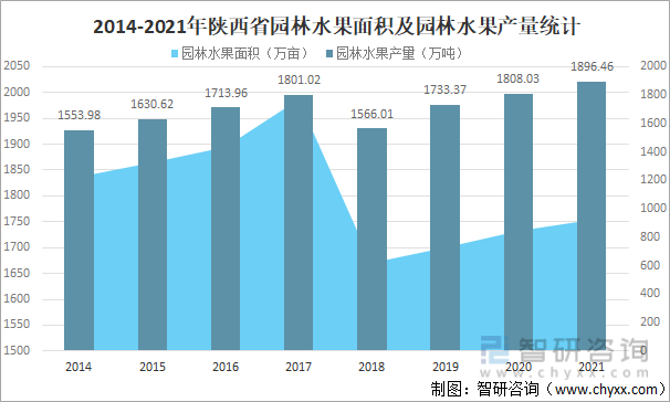 2014-2021年陕西省园林水果面积及园林水果产量统计