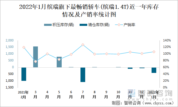 2022年1月缤瑞旗下最畅销车(缤瑞1.4T)近一年库存情况及产销率统计图