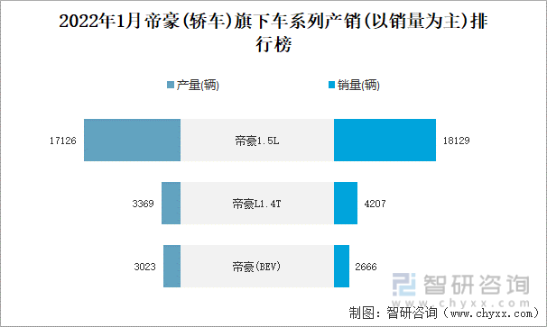 2022年1月帝豪(轿车)旗下车系列产销(以销量为主)排行榜