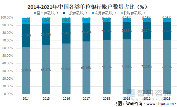 2014-2021年中国各类单位银行账户数量占比