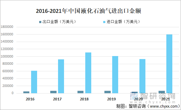 2016-2021年中国液化石油气进出口金额
