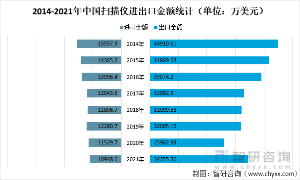 2014-2021年中国扫描仪进出口金额统计（单位：万美元）