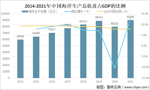 2014-2021年中国海洋生产总值及占GDP的比例