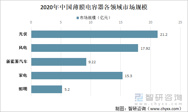 2020年中国薄膜电容器各领域市场规模
